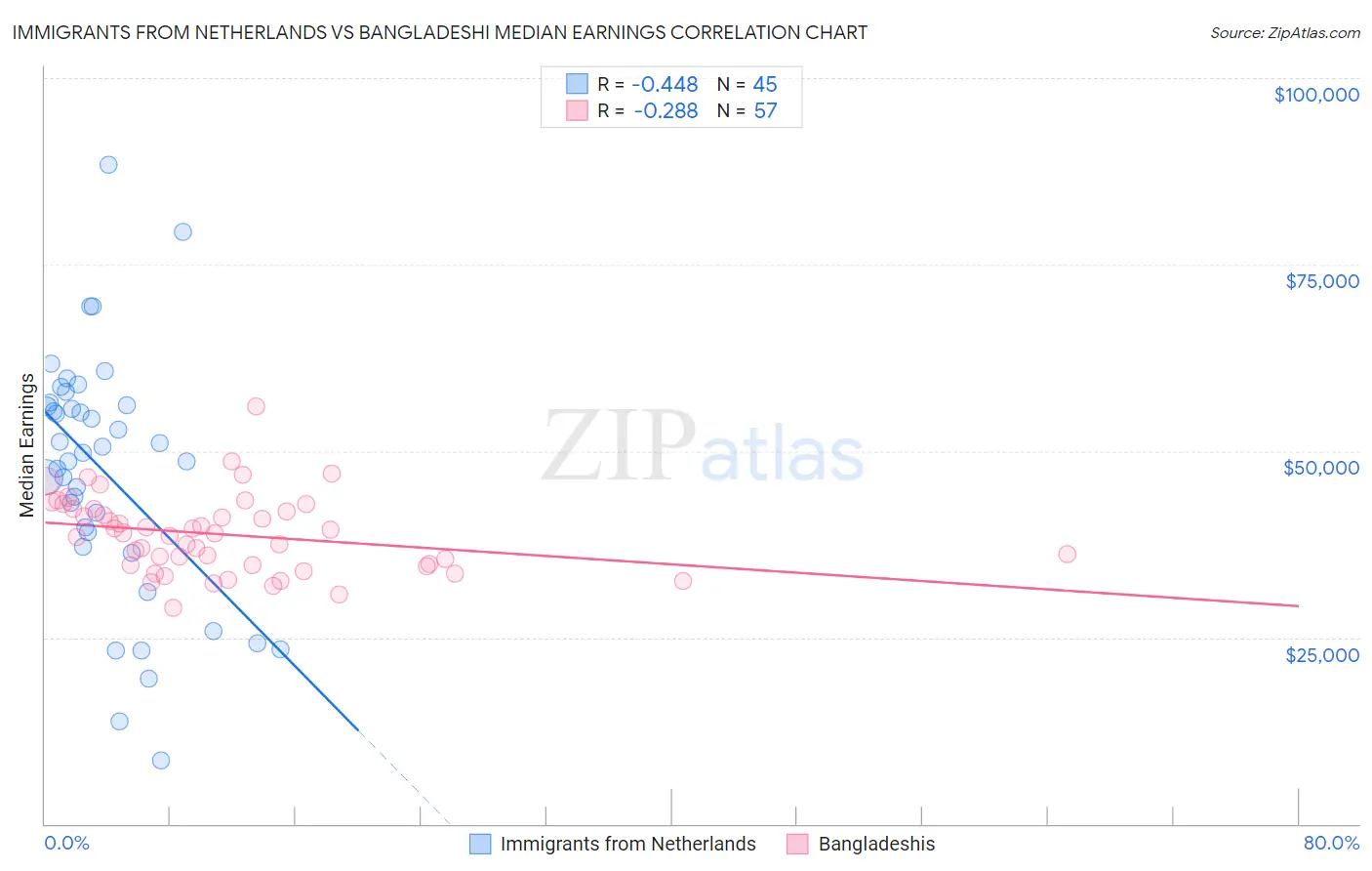 Immigrants from Netherlands vs Bangladeshi Median Earnings