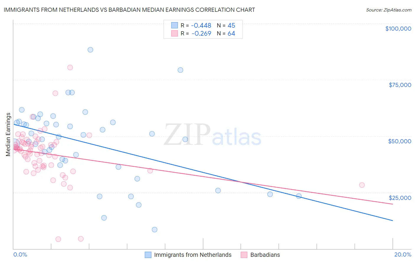 Immigrants from Netherlands vs Barbadian Median Earnings