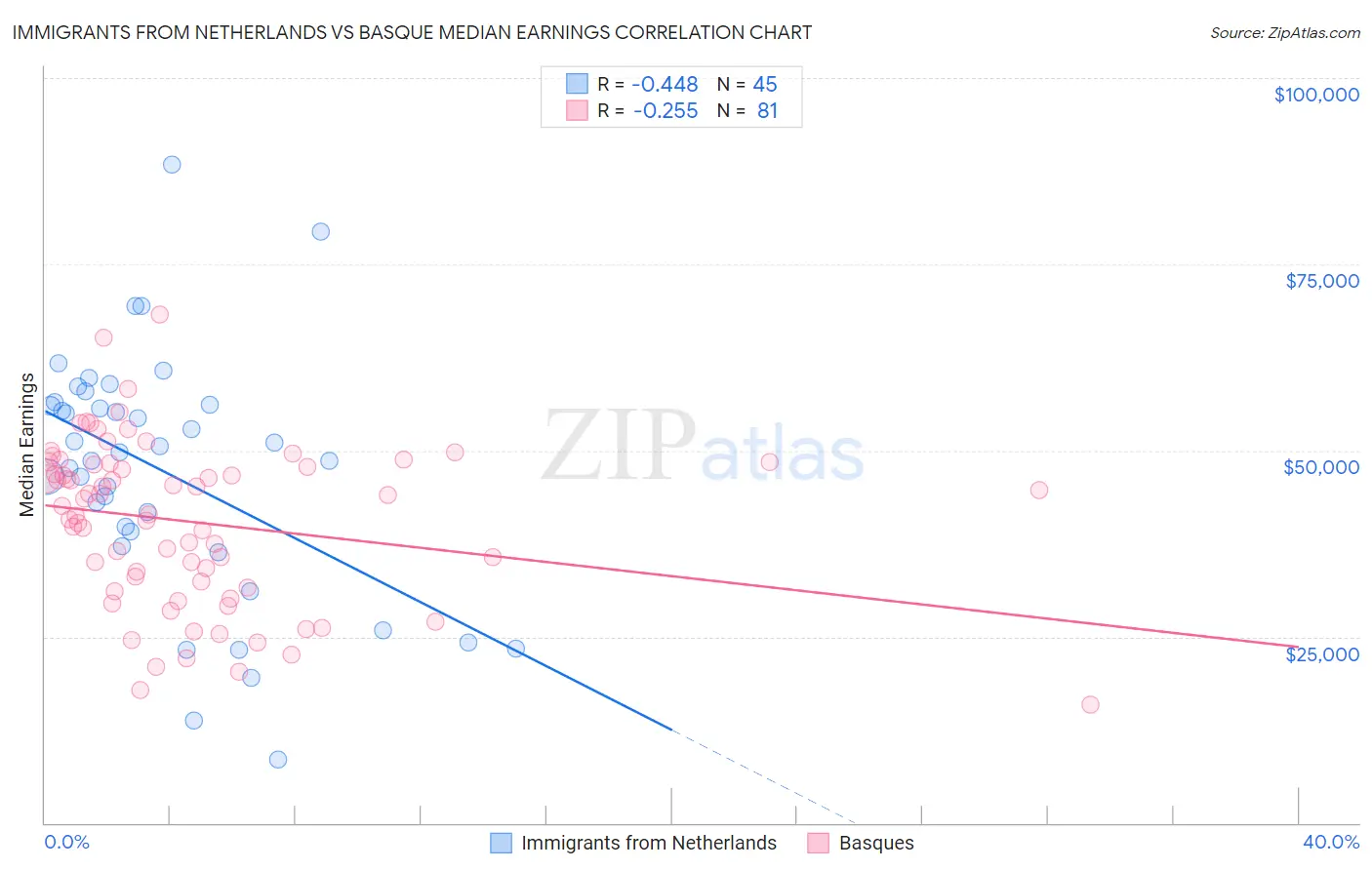 Immigrants from Netherlands vs Basque Median Earnings