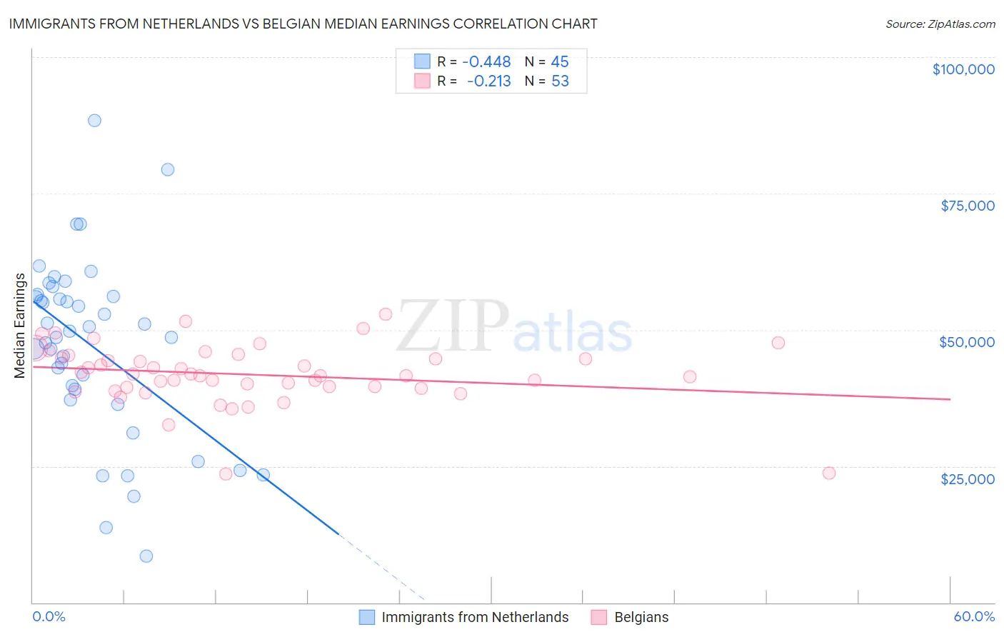 Immigrants from Netherlands vs Belgian Median Earnings