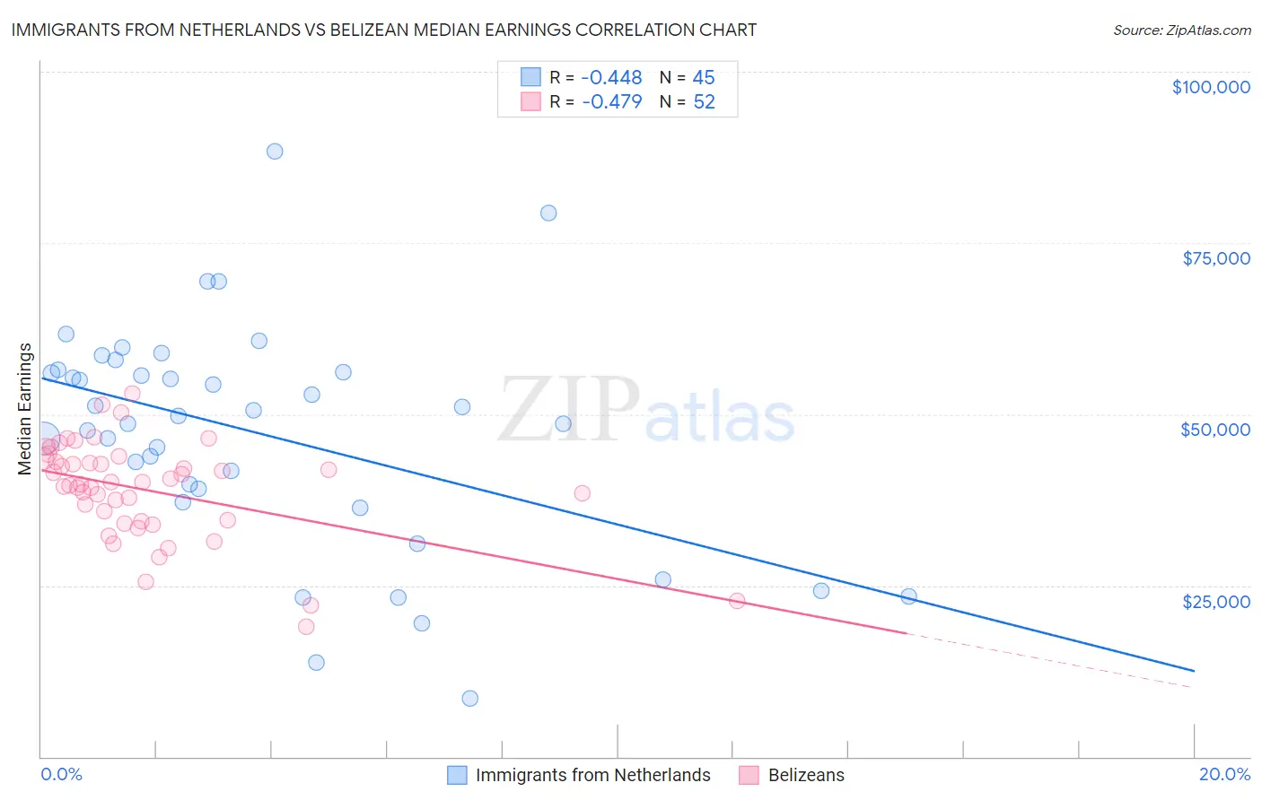 Immigrants from Netherlands vs Belizean Median Earnings