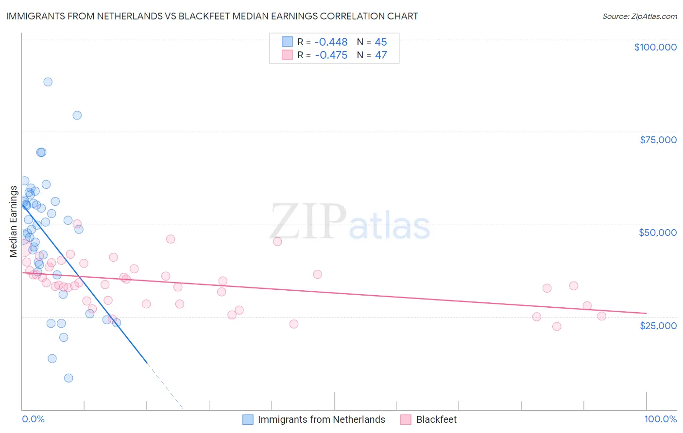 Immigrants from Netherlands vs Blackfeet Median Earnings