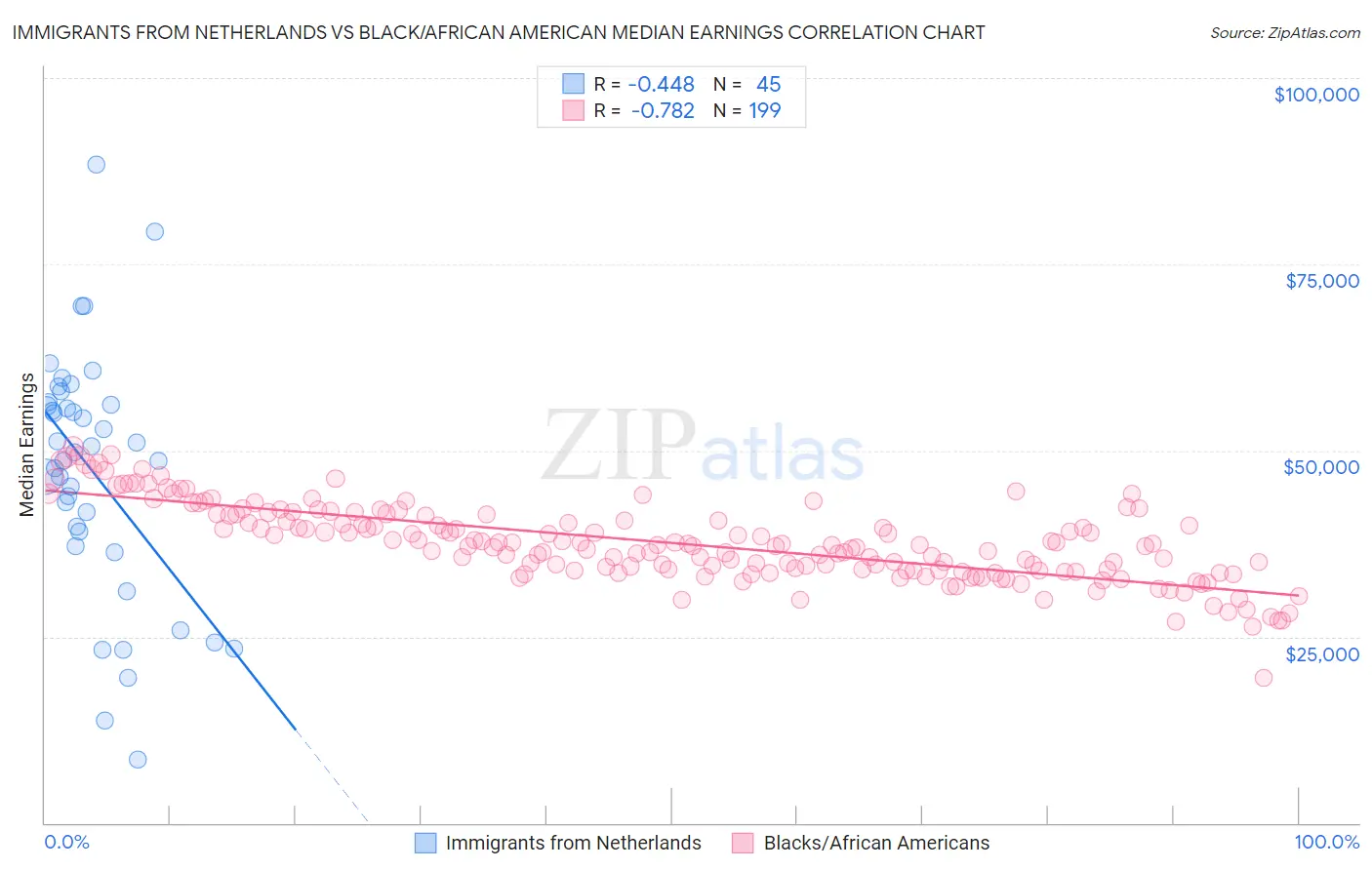 Immigrants from Netherlands vs Black/African American Median Earnings