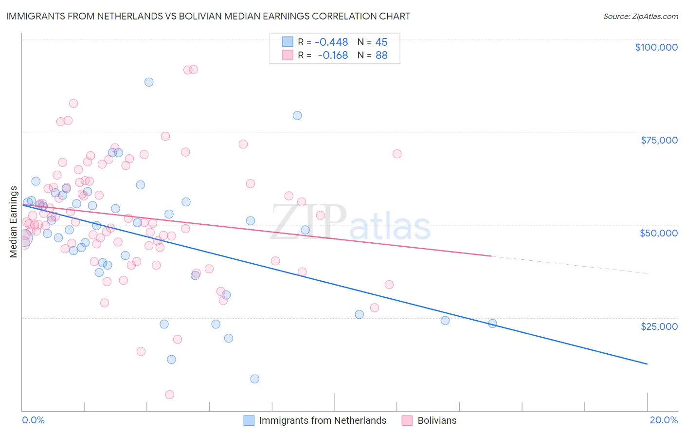 Immigrants from Netherlands vs Bolivian Median Earnings