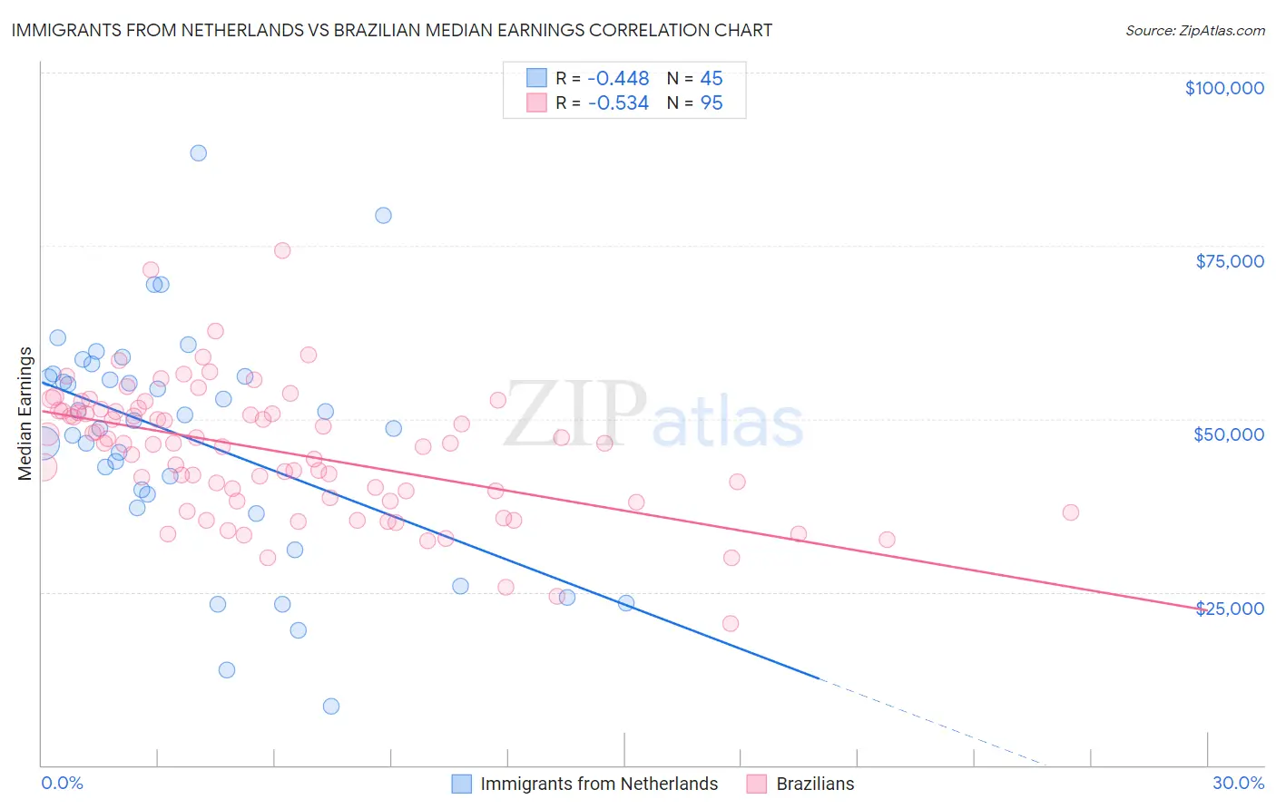 Immigrants from Netherlands vs Brazilian Median Earnings