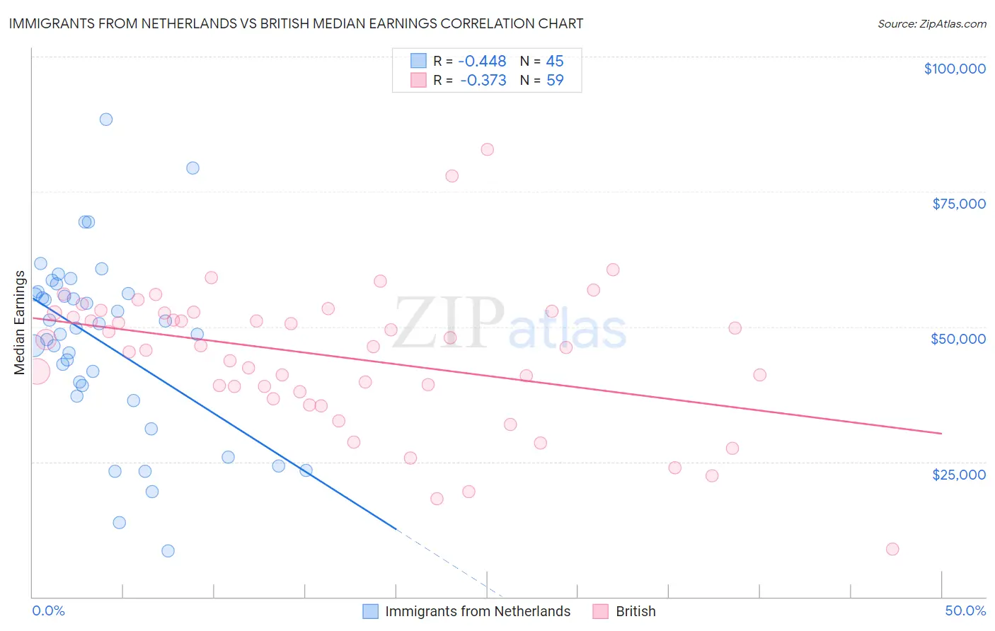 Immigrants from Netherlands vs British Median Earnings