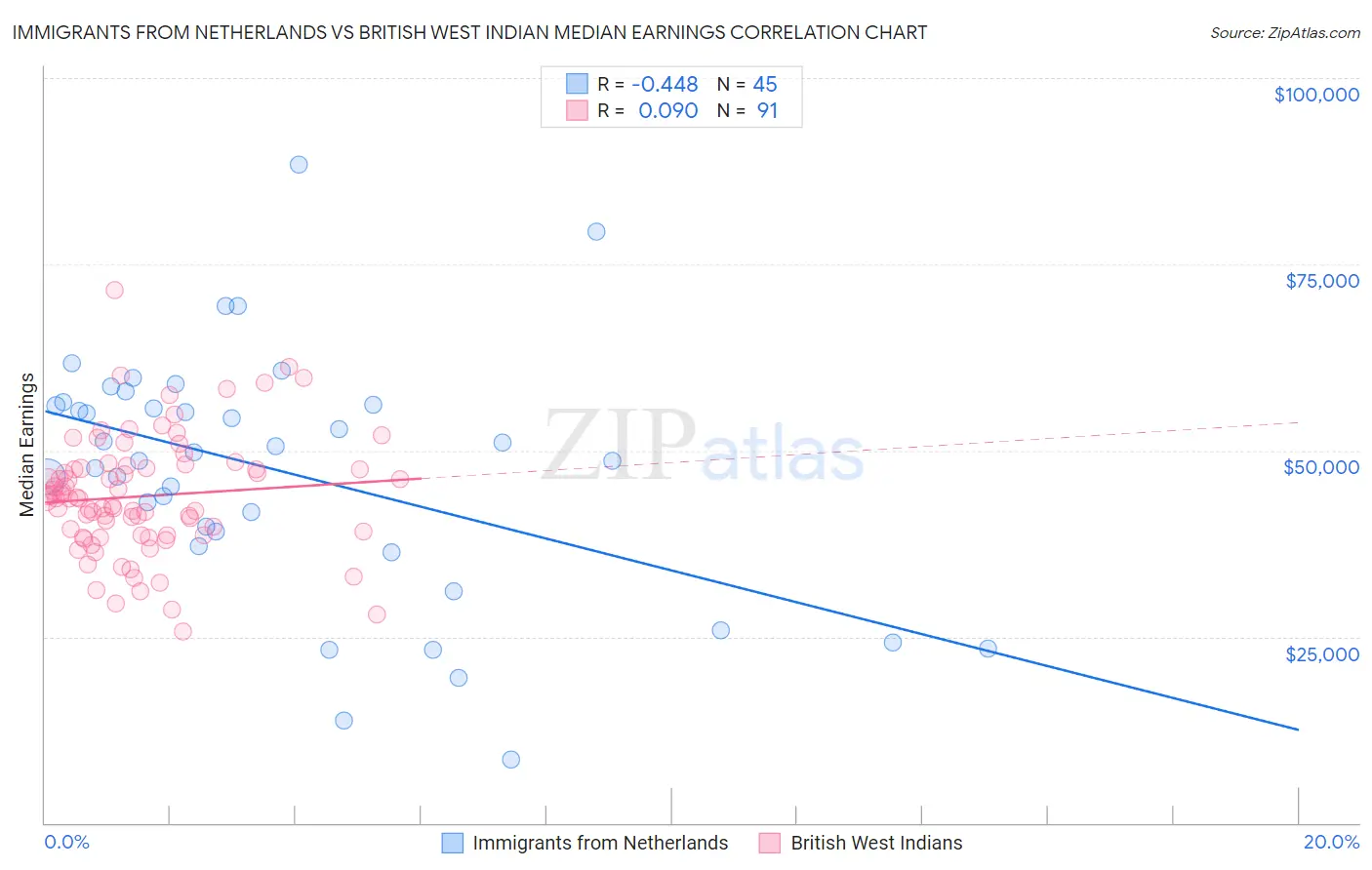 Immigrants from Netherlands vs British West Indian Median Earnings