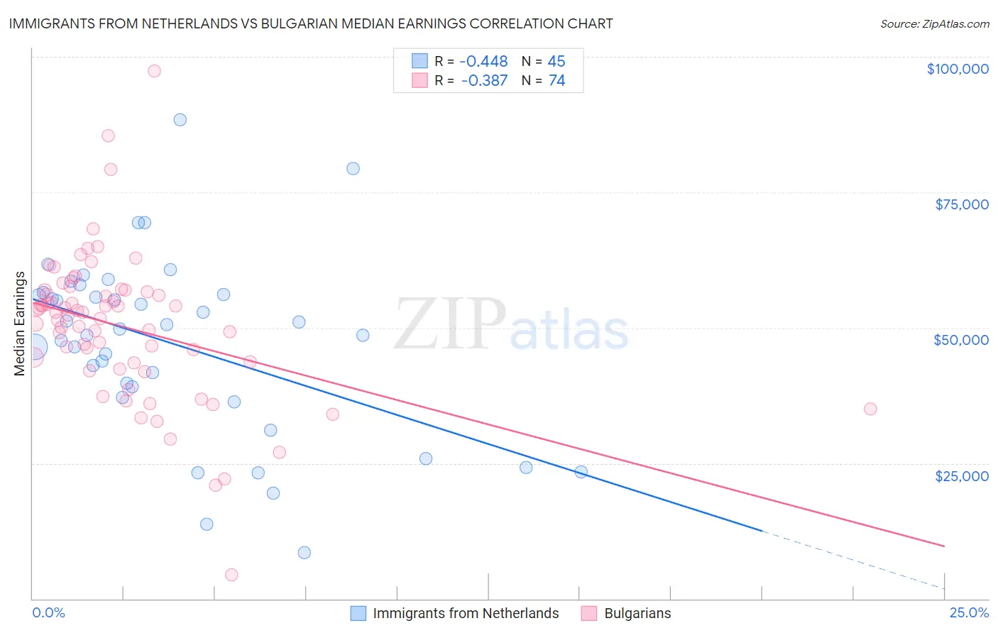 Immigrants from Netherlands vs Bulgarian Median Earnings