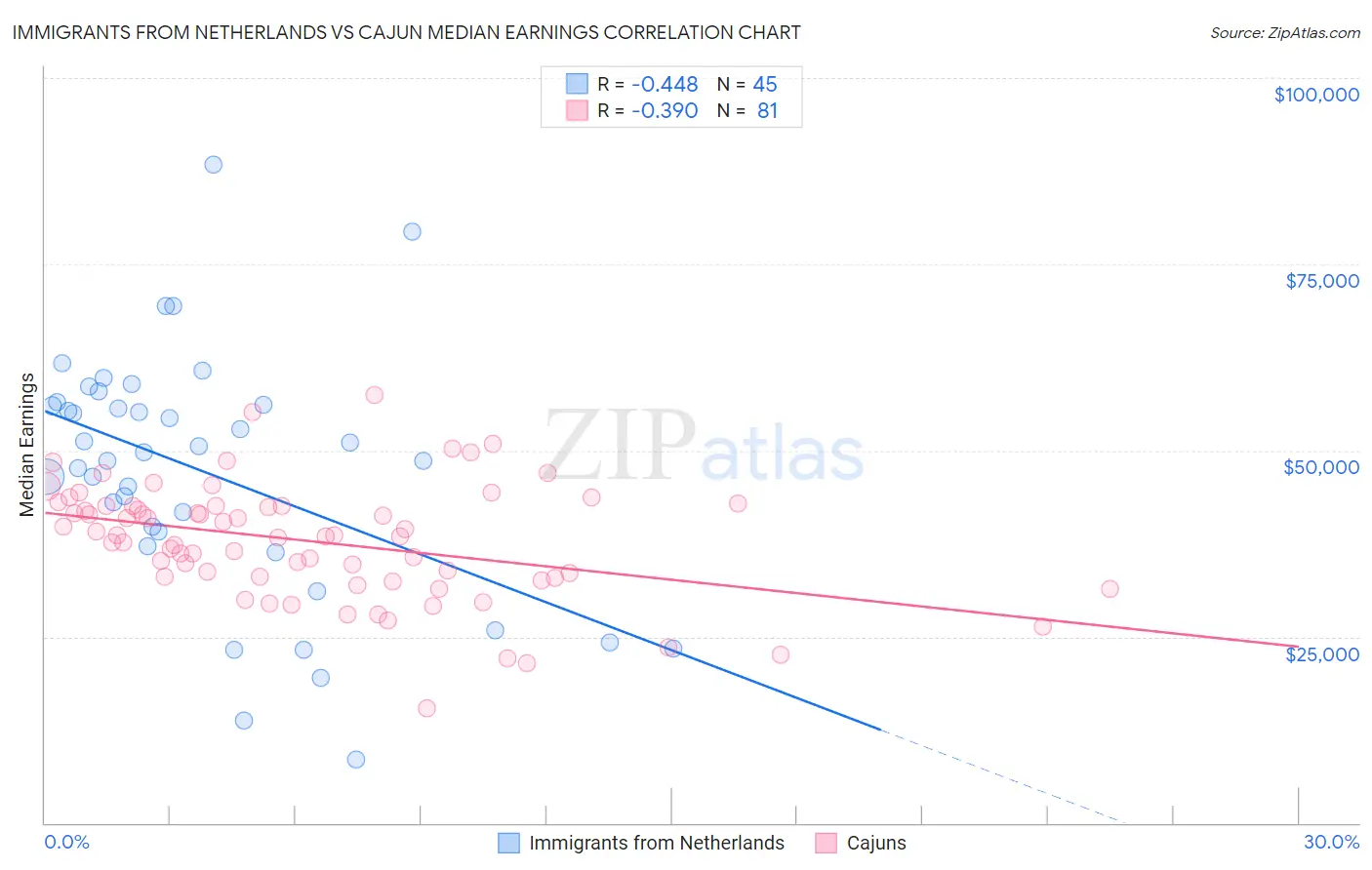 Immigrants from Netherlands vs Cajun Median Earnings