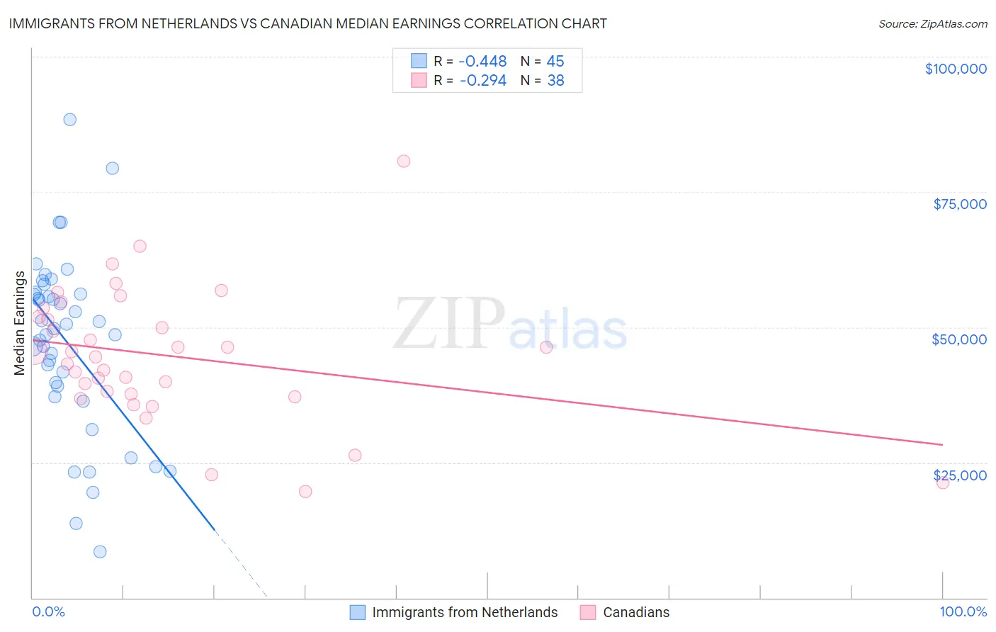 Immigrants from Netherlands vs Canadian Median Earnings