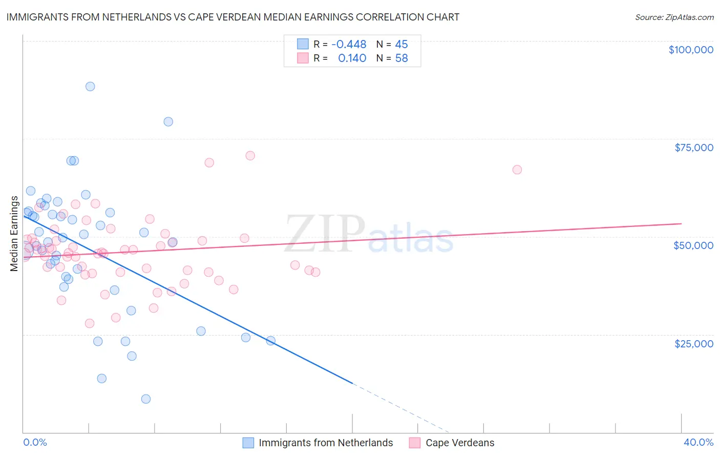 Immigrants from Netherlands vs Cape Verdean Median Earnings