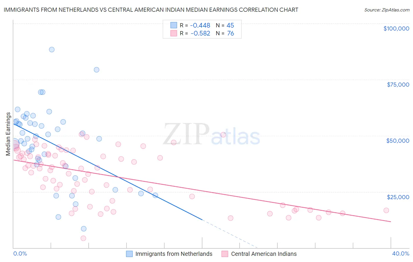 Immigrants from Netherlands vs Central American Indian Median Earnings