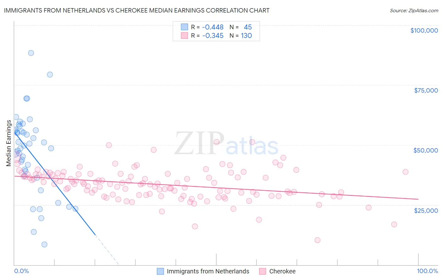 Immigrants from Netherlands vs Cherokee Median Earnings