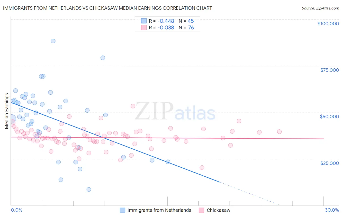 Immigrants from Netherlands vs Chickasaw Median Earnings
