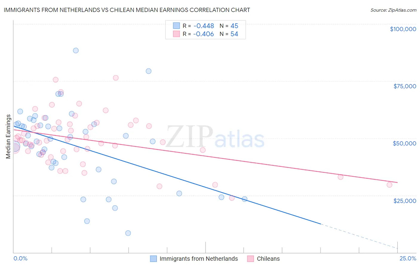 Immigrants from Netherlands vs Chilean Median Earnings