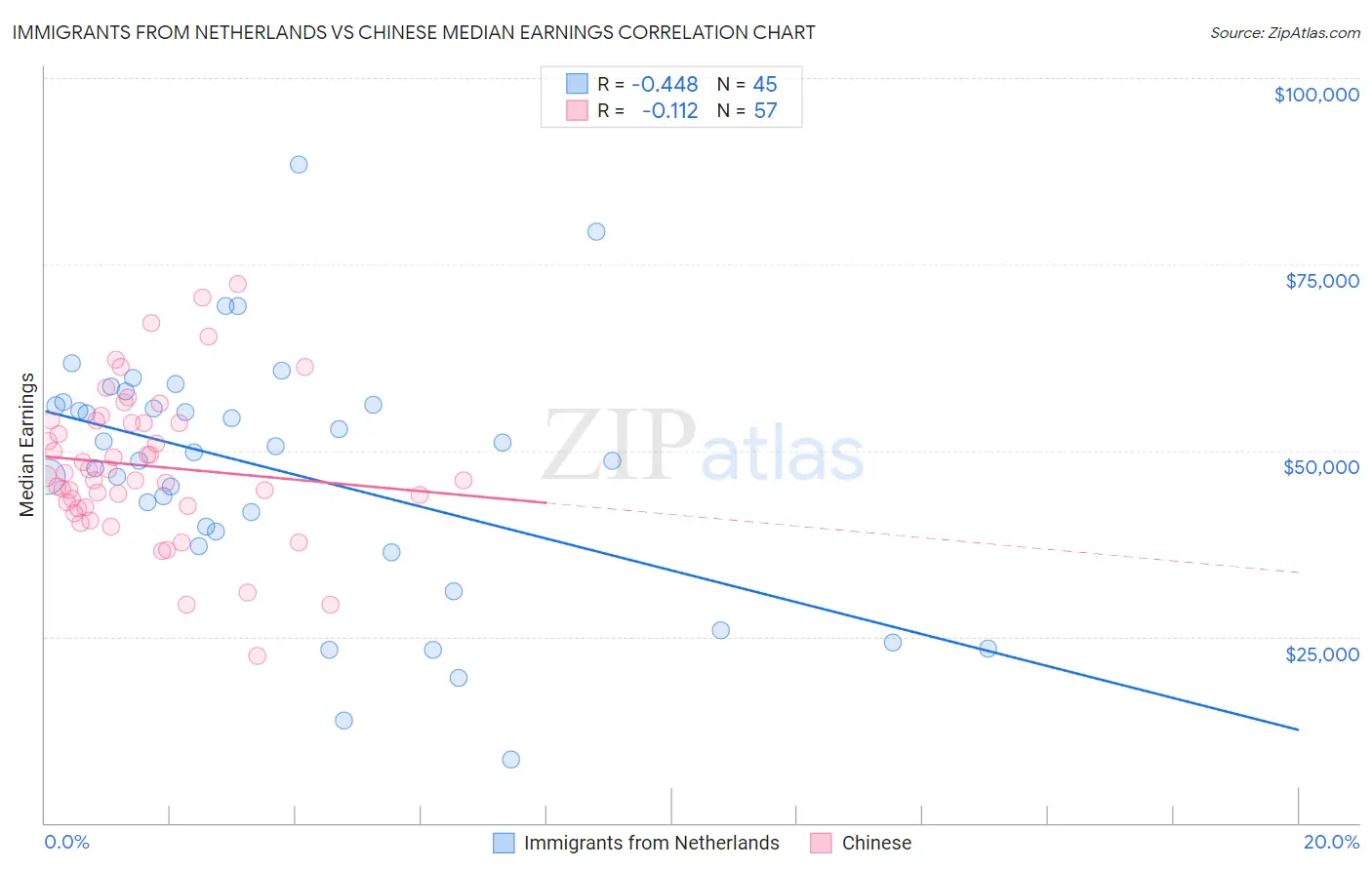 Immigrants from Netherlands vs Chinese Median Earnings