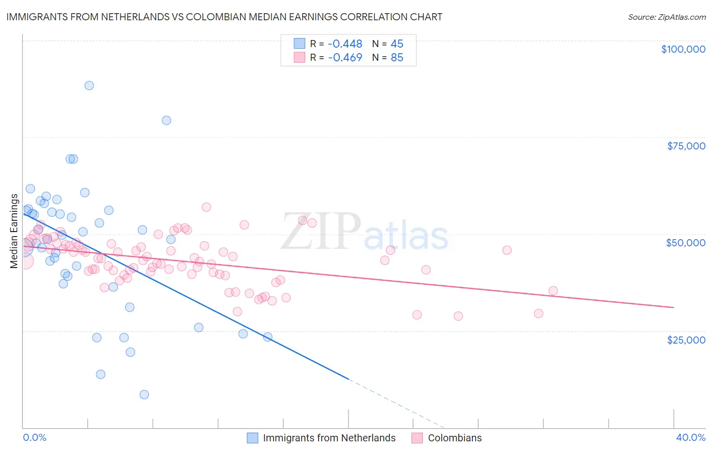 Immigrants from Netherlands vs Colombian Median Earnings