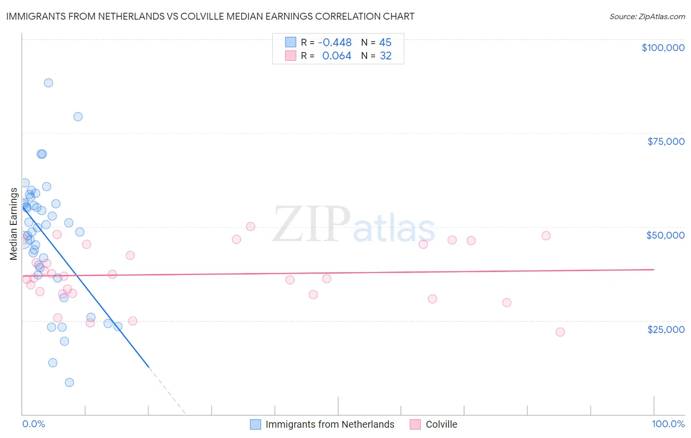 Immigrants from Netherlands vs Colville Median Earnings