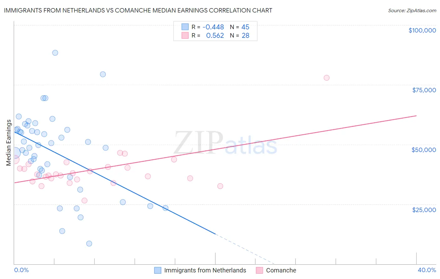 Immigrants from Netherlands vs Comanche Median Earnings
