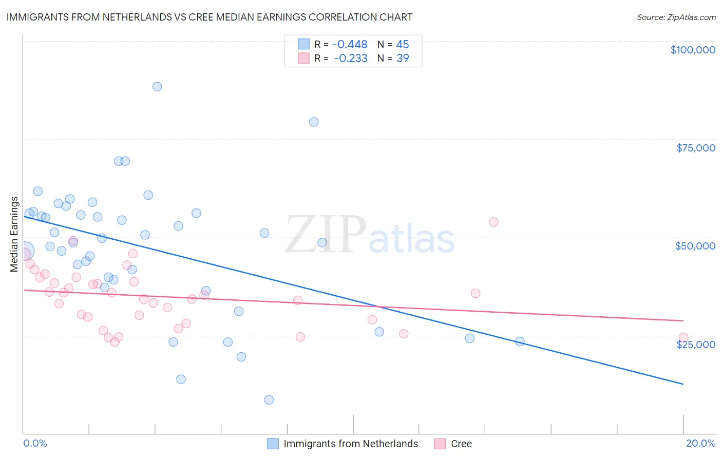 Immigrants from Netherlands vs Cree Median Earnings