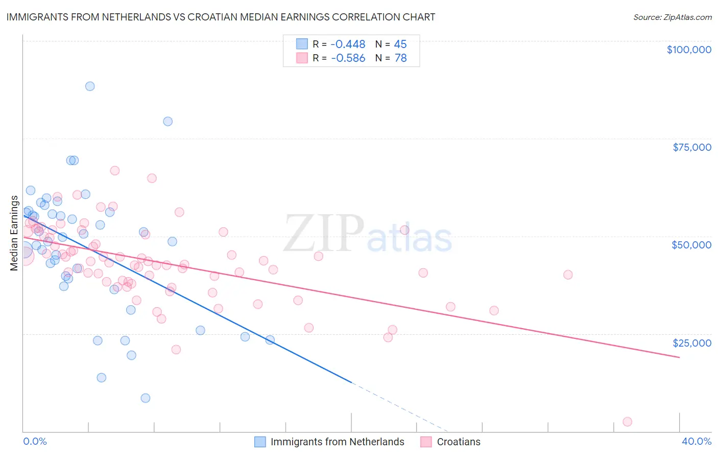 Immigrants from Netherlands vs Croatian Median Earnings