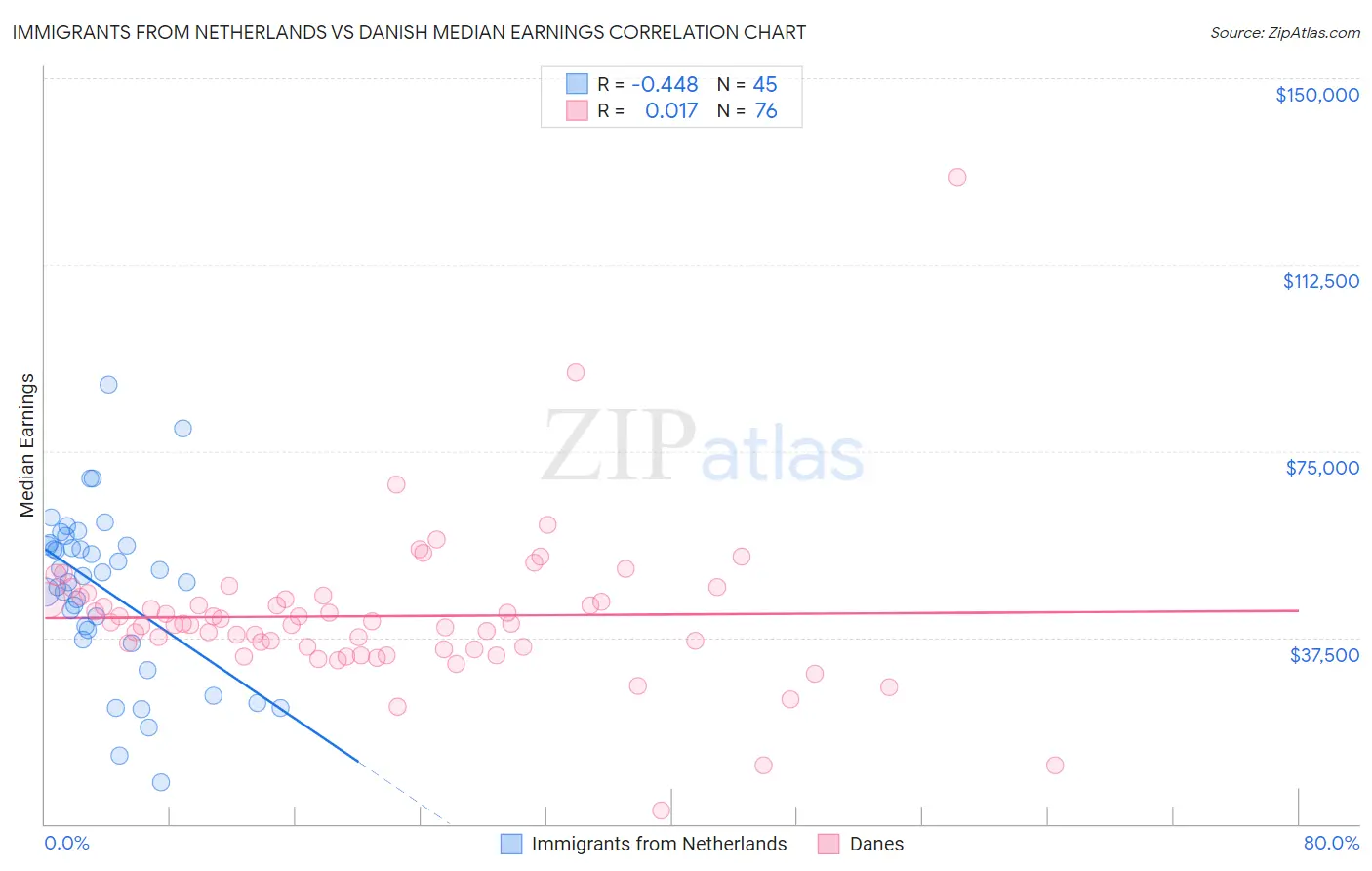 Immigrants from Netherlands vs Danish Median Earnings