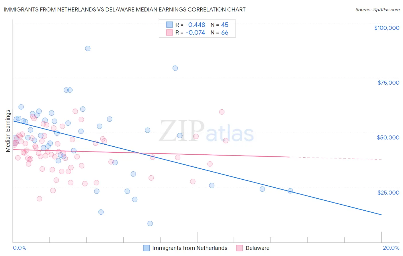 Immigrants from Netherlands vs Delaware Median Earnings
