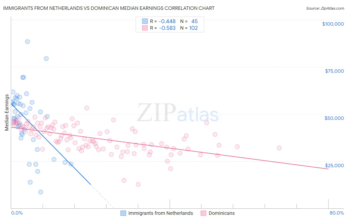 Immigrants from Netherlands vs Dominican Median Earnings