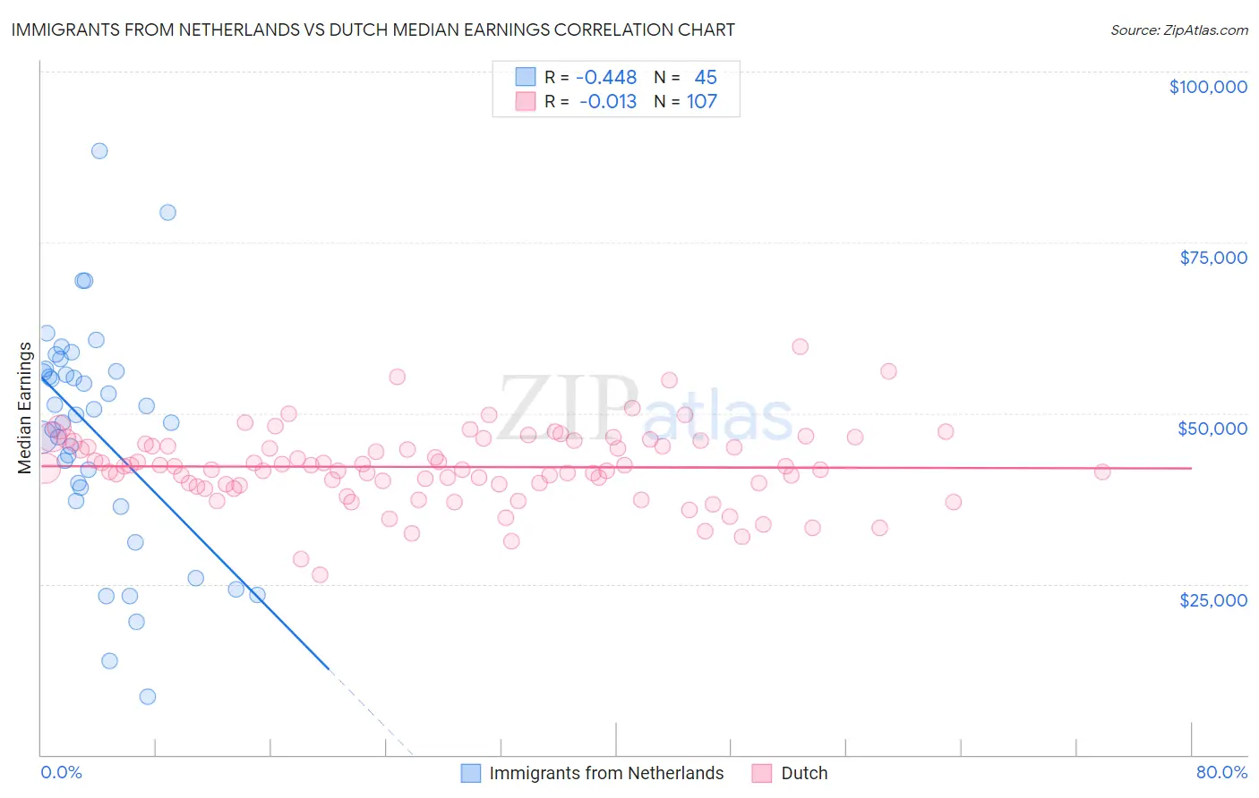 Immigrants from Netherlands vs Dutch Median Earnings