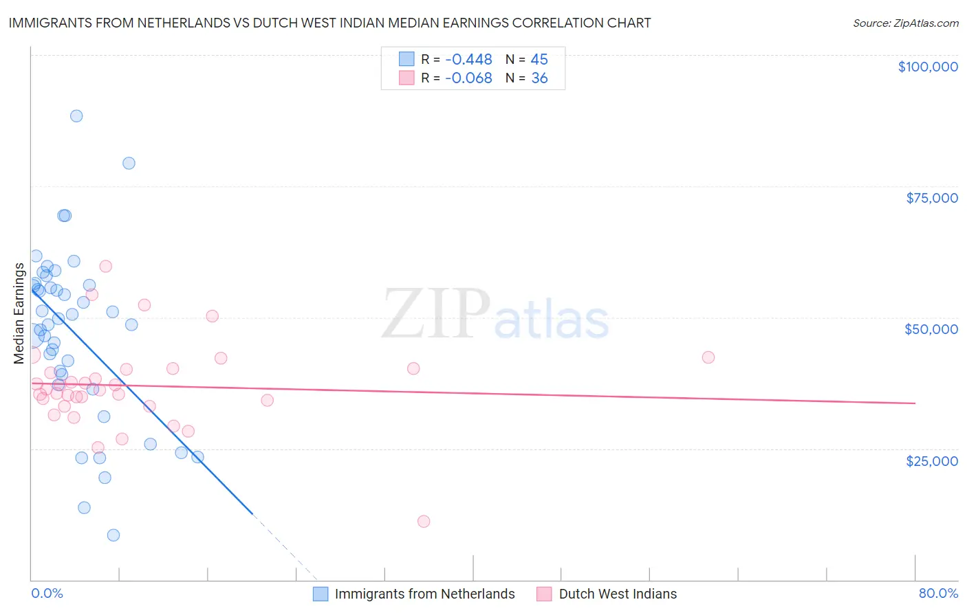 Immigrants from Netherlands vs Dutch West Indian Median Earnings