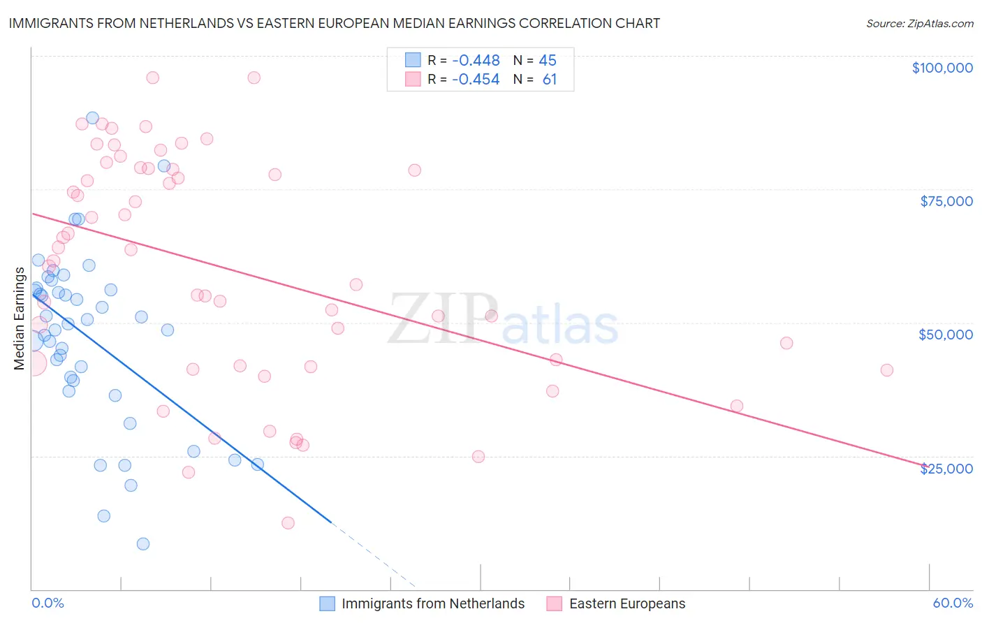 Immigrants from Netherlands vs Eastern European Median Earnings