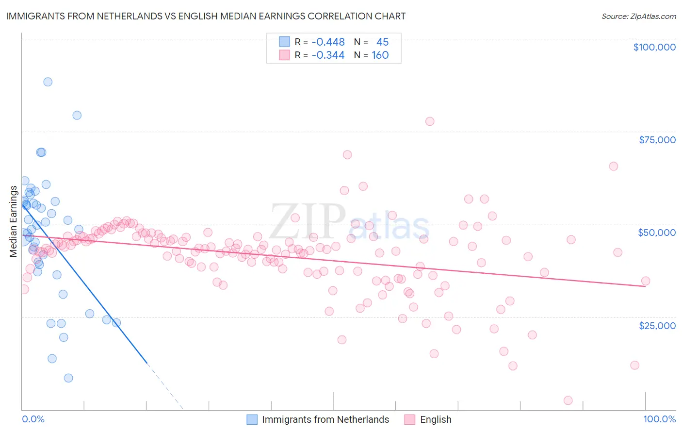 Immigrants from Netherlands vs English Median Earnings