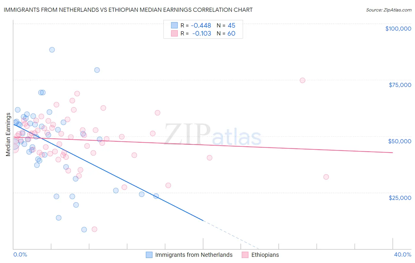 Immigrants from Netherlands vs Ethiopian Median Earnings