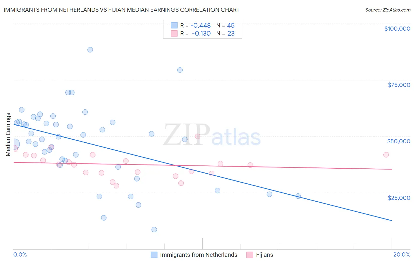 Immigrants from Netherlands vs Fijian Median Earnings