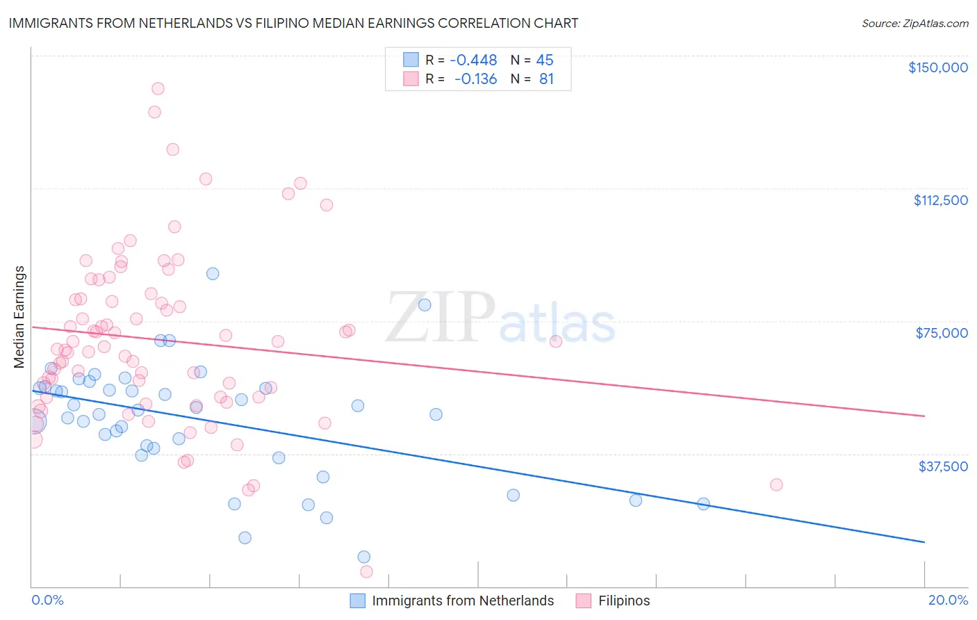 Immigrants from Netherlands vs Filipino Median Earnings