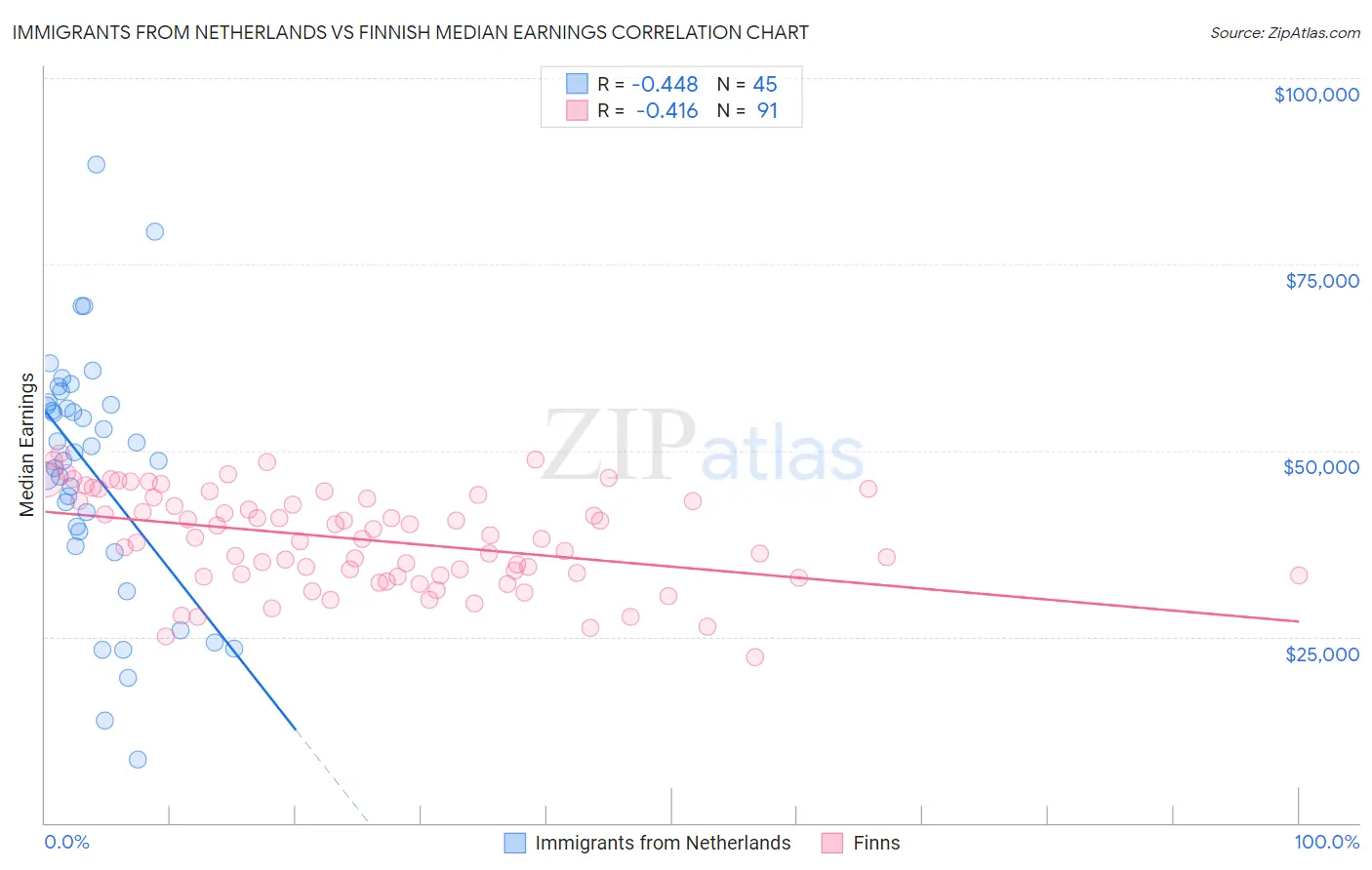 Immigrants from Netherlands vs Finnish Median Earnings