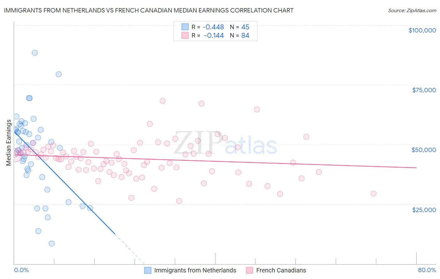 Immigrants from Netherlands vs French Canadian Median Earnings
