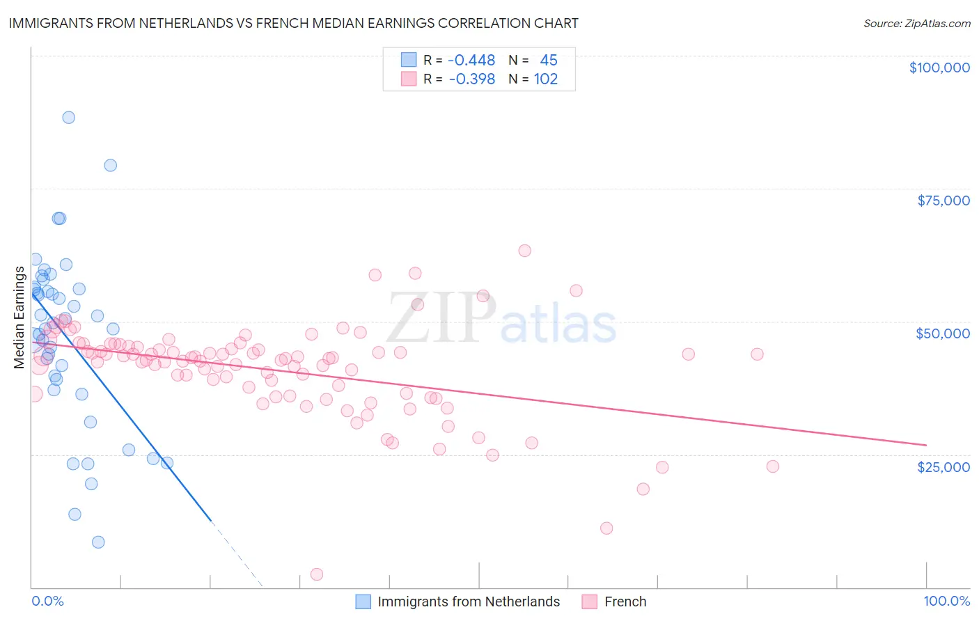 Immigrants from Netherlands vs French Median Earnings