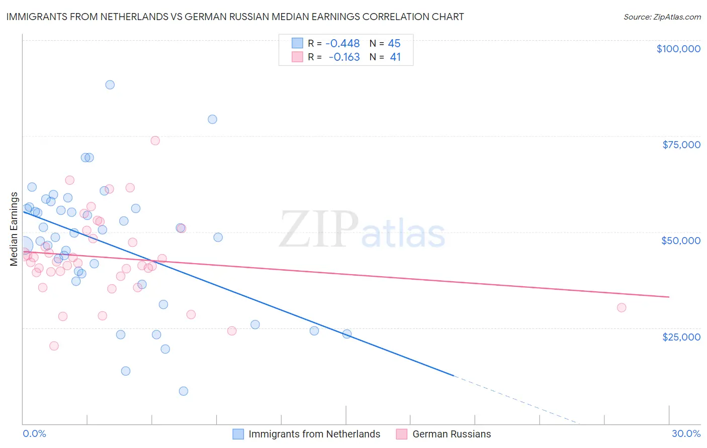 Immigrants from Netherlands vs German Russian Median Earnings