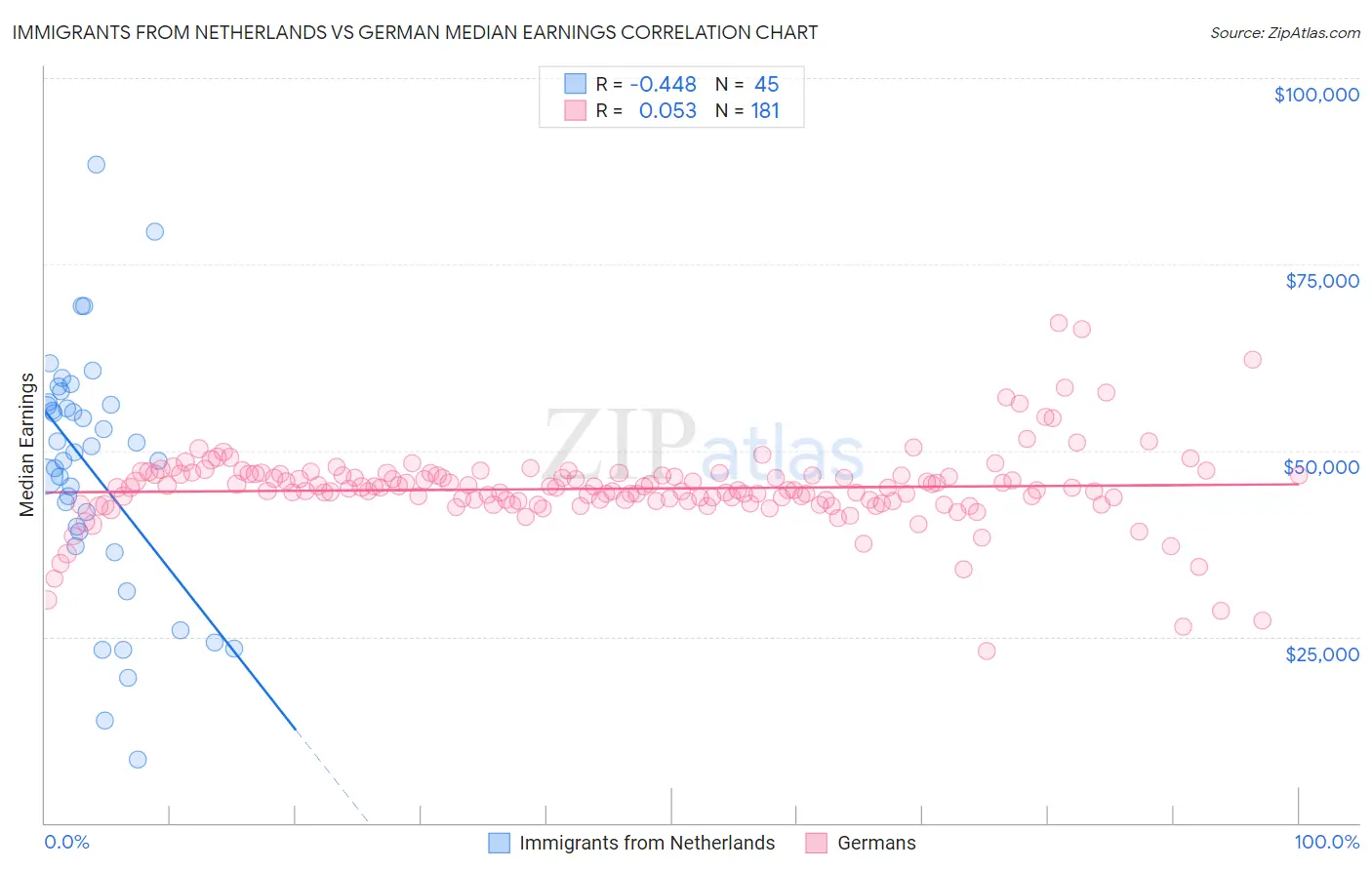 Immigrants from Netherlands vs German Median Earnings