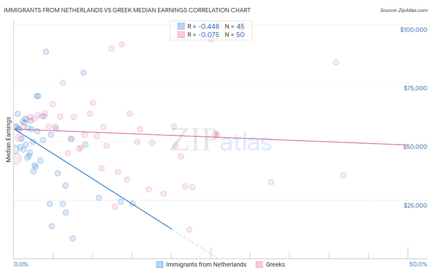 Immigrants from Netherlands vs Greek Median Earnings