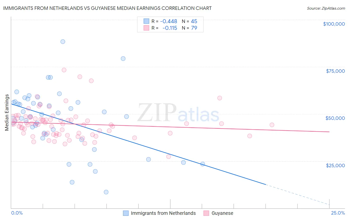 Immigrants from Netherlands vs Guyanese Median Earnings