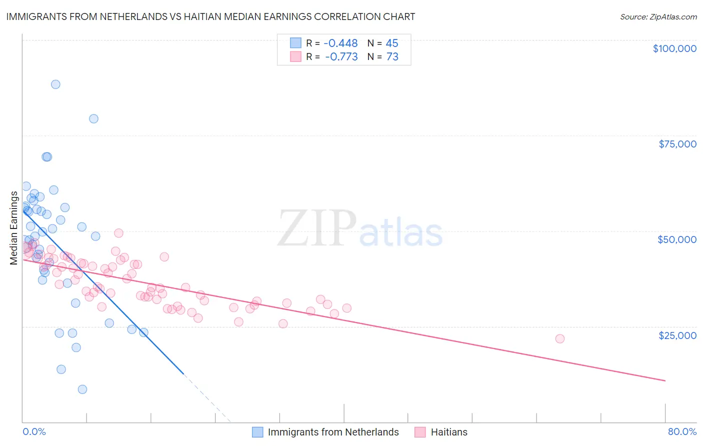 Immigrants from Netherlands vs Haitian Median Earnings