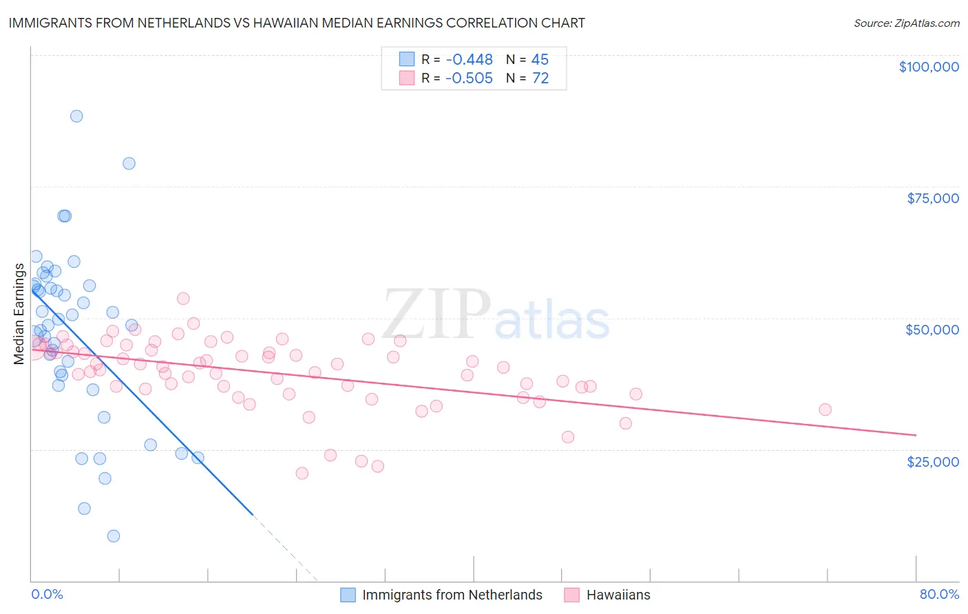 Immigrants from Netherlands vs Hawaiian Median Earnings