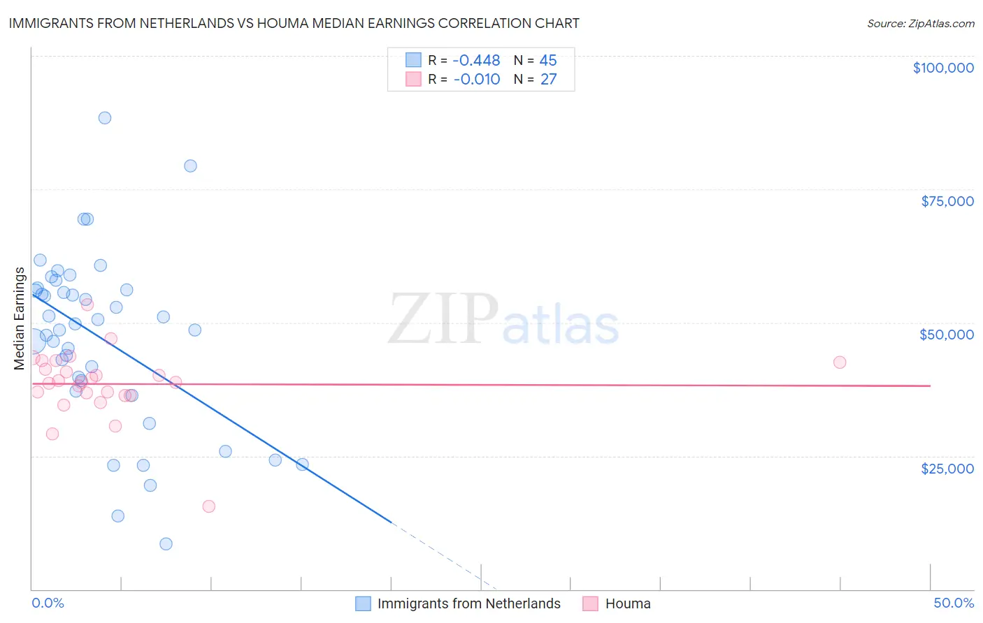 Immigrants from Netherlands vs Houma Median Earnings
