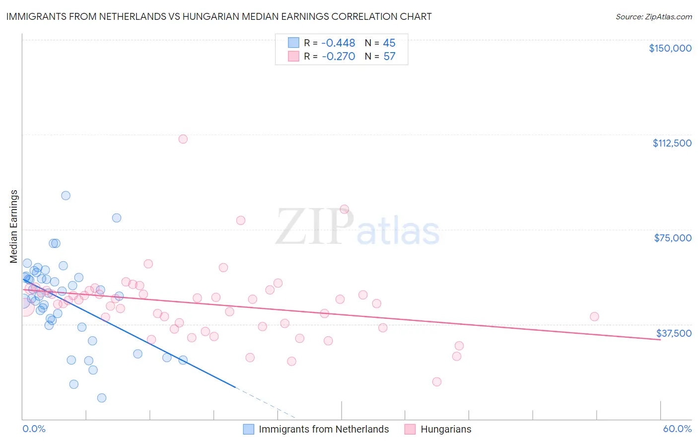 Immigrants from Netherlands vs Hungarian Median Earnings