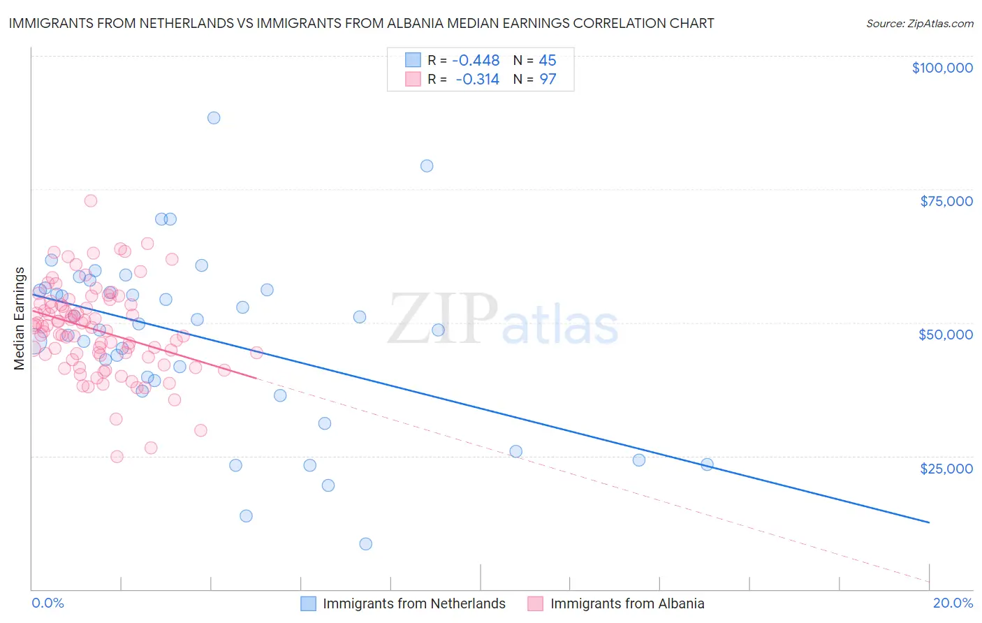 Immigrants from Netherlands vs Immigrants from Albania Median Earnings