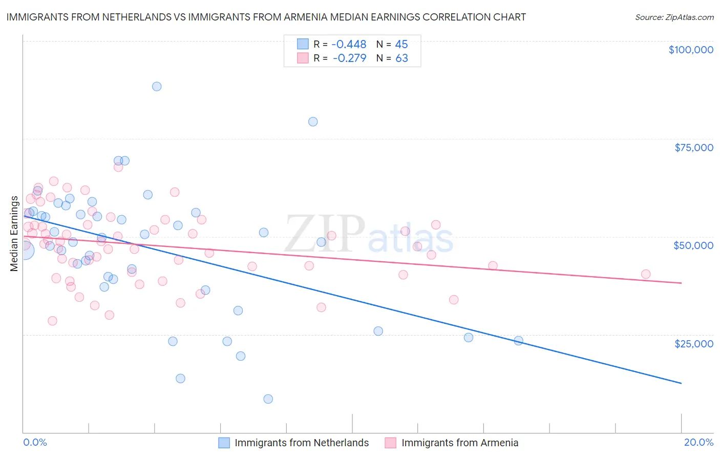 Immigrants from Netherlands vs Immigrants from Armenia Median Earnings