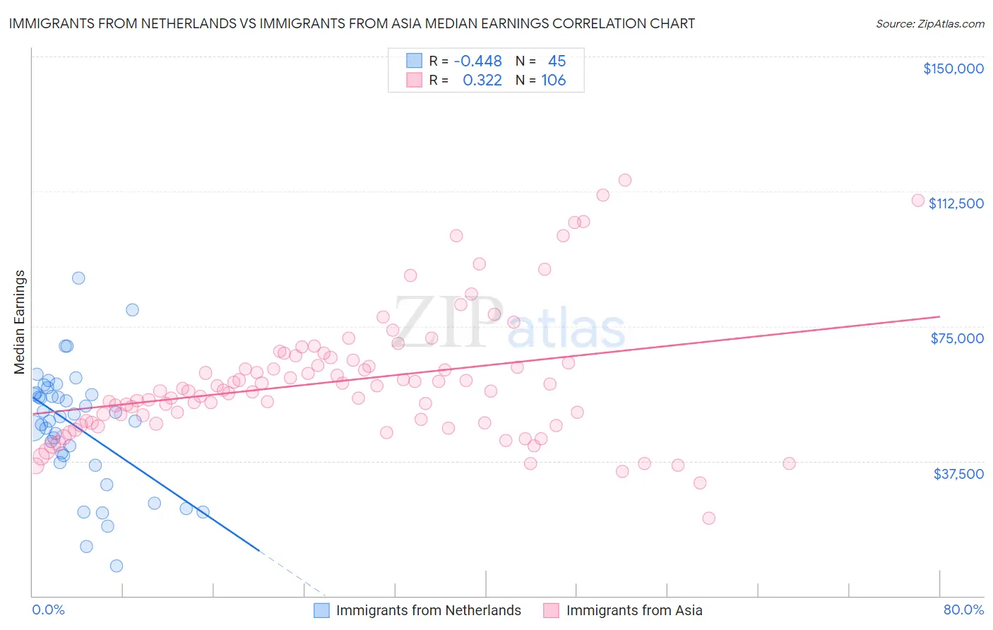 Immigrants from Netherlands vs Immigrants from Asia Median Earnings