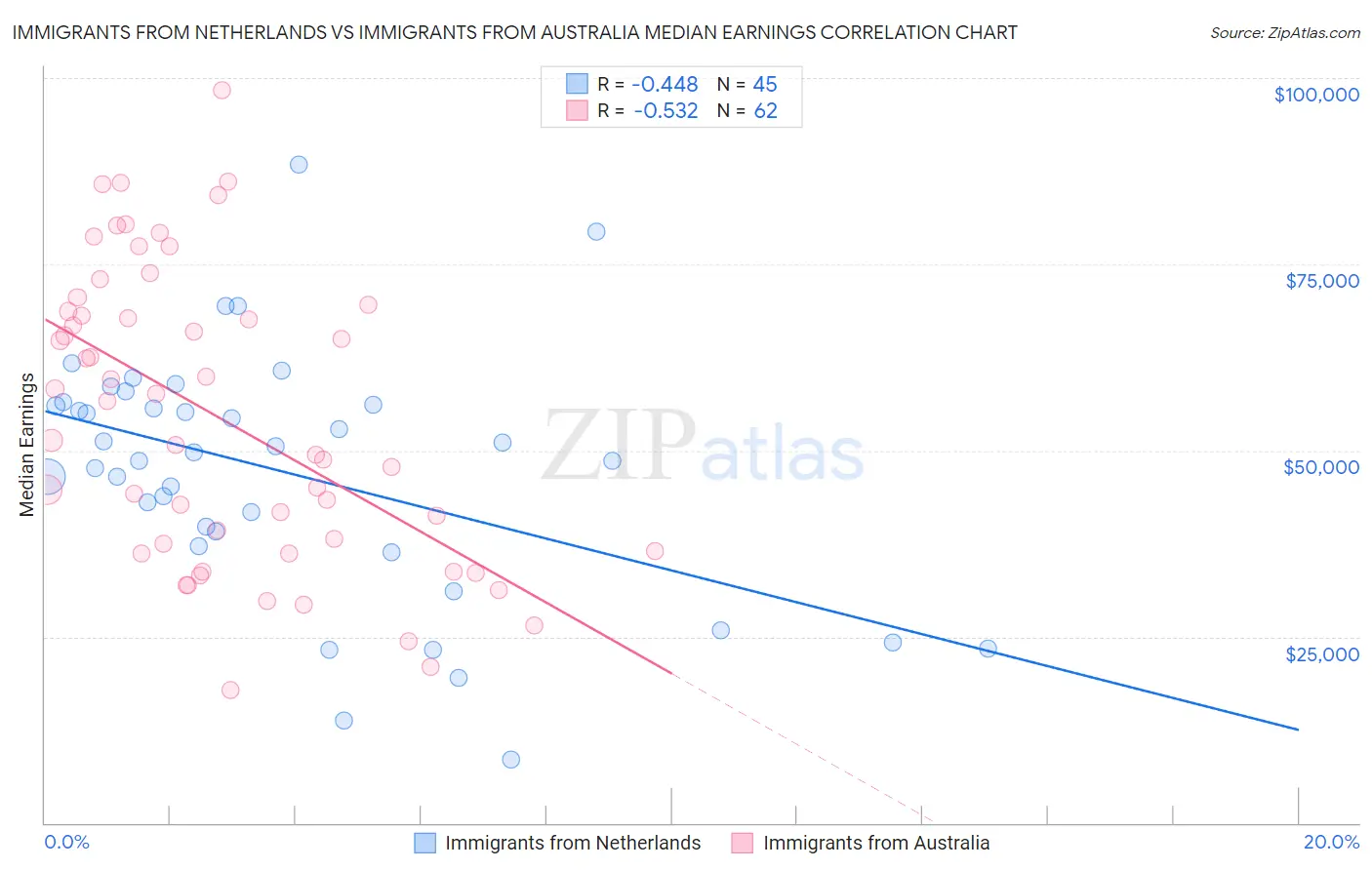 Immigrants from Netherlands vs Immigrants from Australia Median Earnings